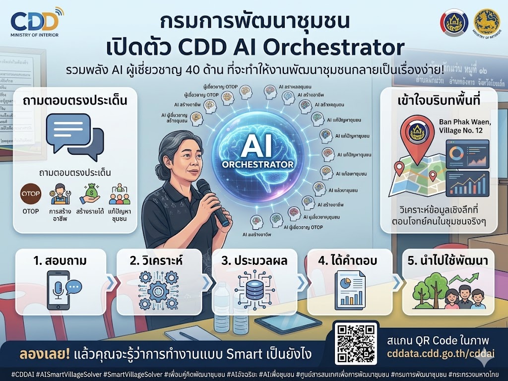 สำนักงานพัฒนาชุมชนอำเภอจังหาร จังหวัดร้อยเอ็ด: เชิญชวนพี่น้องร่วมใช้งาน CDD AI ผู้ช่วยอัจฉริยะด้านการพัฒนาชุมชน